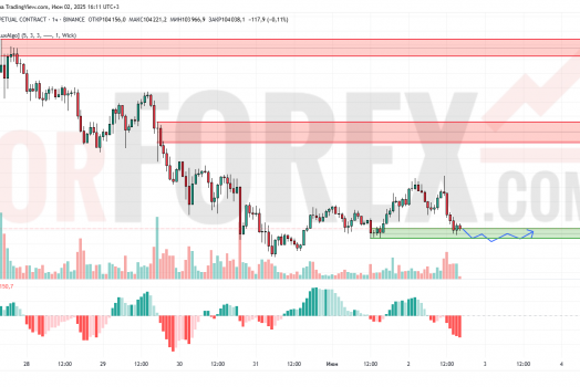 Прогноз Биткоин Доллар BTC/USDT на 3 июня 2025
