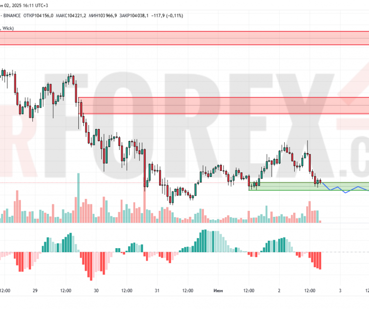 Прогноз Биткоин Доллар BTC/USDT на 3 июня 2025