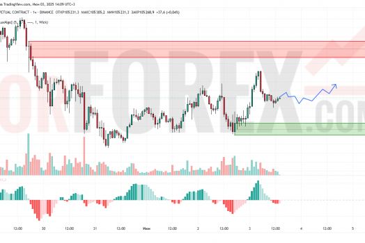 Прогноз Биткоин Доллар BTC/USDT на 4 июня 2025