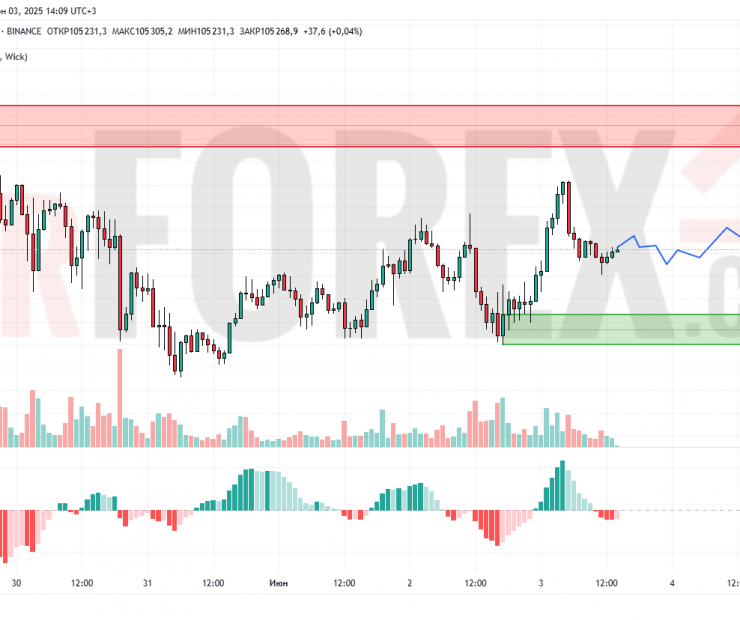 Прогноз Биткоин Доллар BTC/USDT на 4 июня 2025