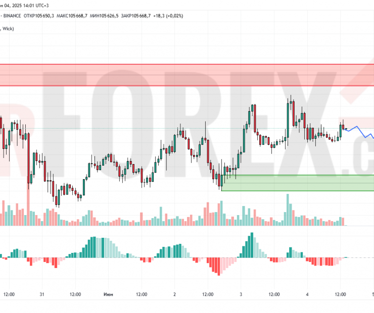 Прогноз Биткоин Доллар BTC/USDT на 5 июня 2025