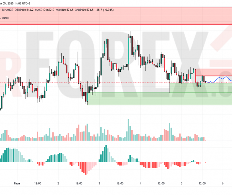 Прогноз Биткоин Доллар BTC/USDT на 6 июня 2025
