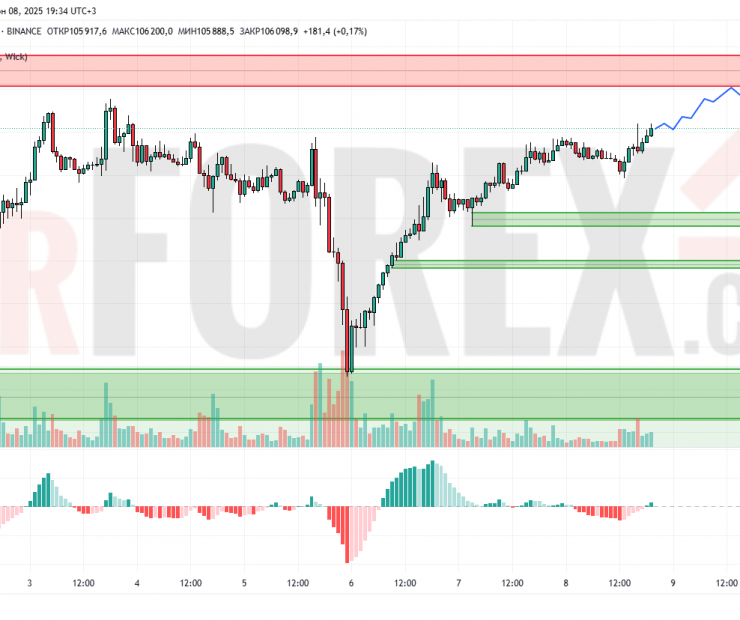 Прогноз Биткоин Доллар BTC/USDT на 9 июня 2025