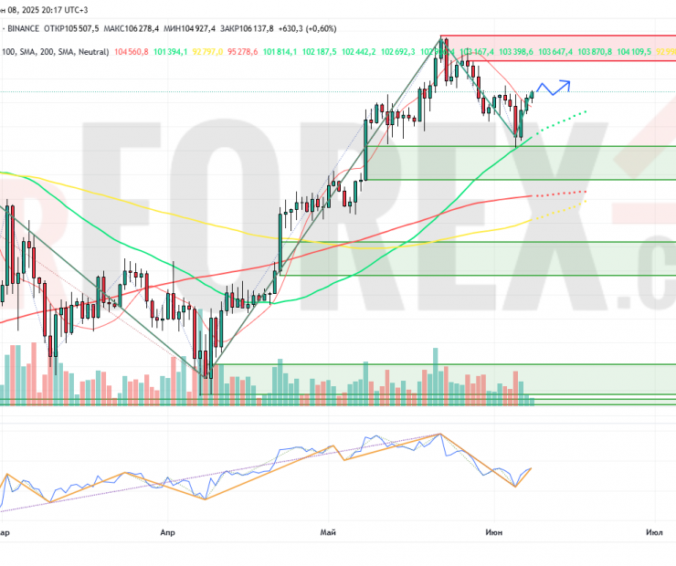 Прогноз Биткоин Доллар BTC/USDT на неделю 9 — 15 июня 2025