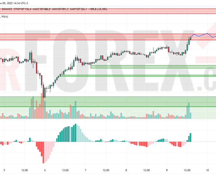 Прогноз Биткоин Доллар BTC/USDT на 10 июня 2025
