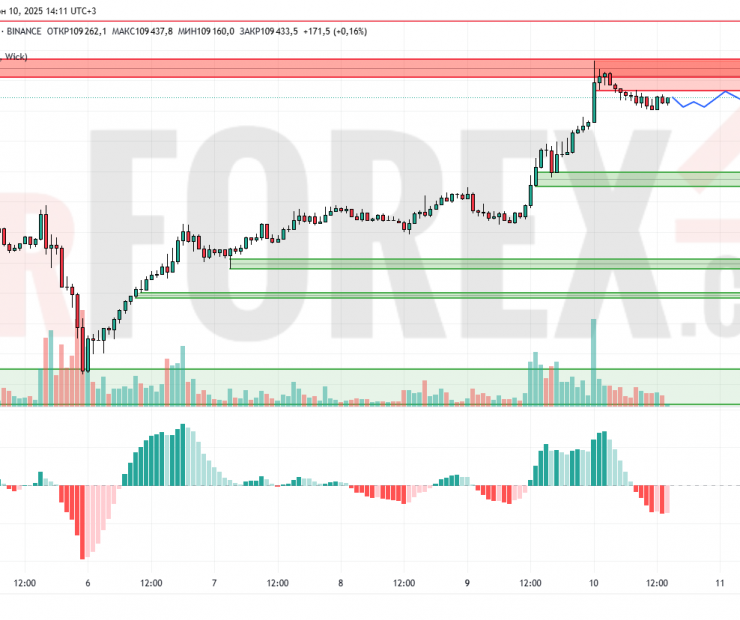 Прогноз Биткоин Доллар BTC/USDT на 11 июня 2025