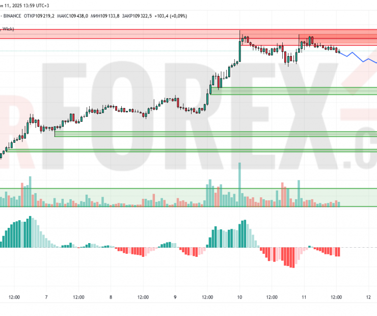 Прогноз Биткоин Доллар BTC/USDT на 12 июня 2025