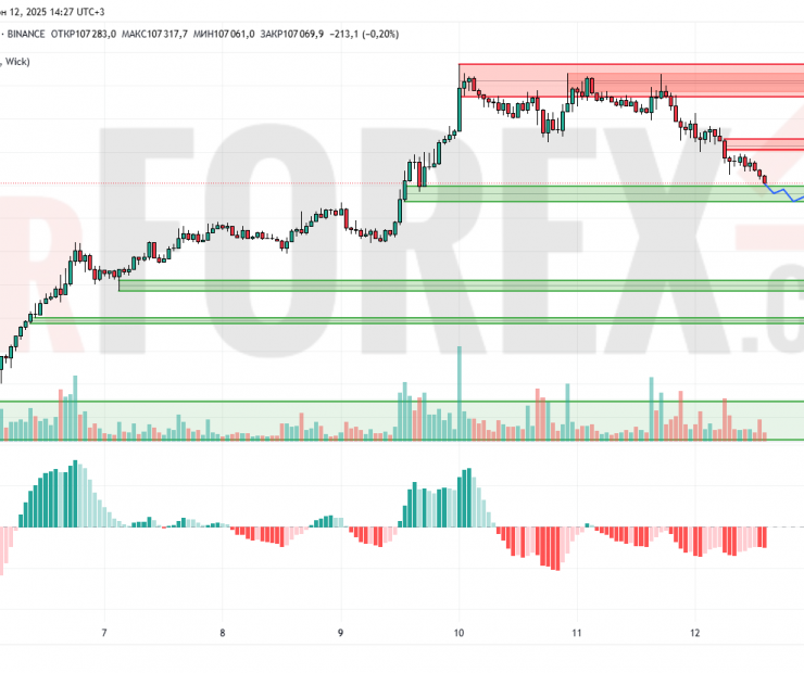 Прогноз Биткоин Доллар BTC/USDT на 13 июня 2025