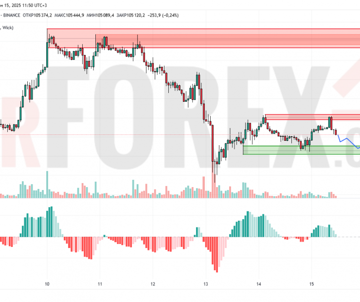 Прогноз Биткоин Доллар BTC/USDT на 16 июня 2025