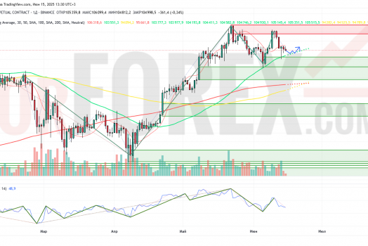 Прогноз Биткоин Доллар BTC/USDT на неделю 16 — 22 июня 2025