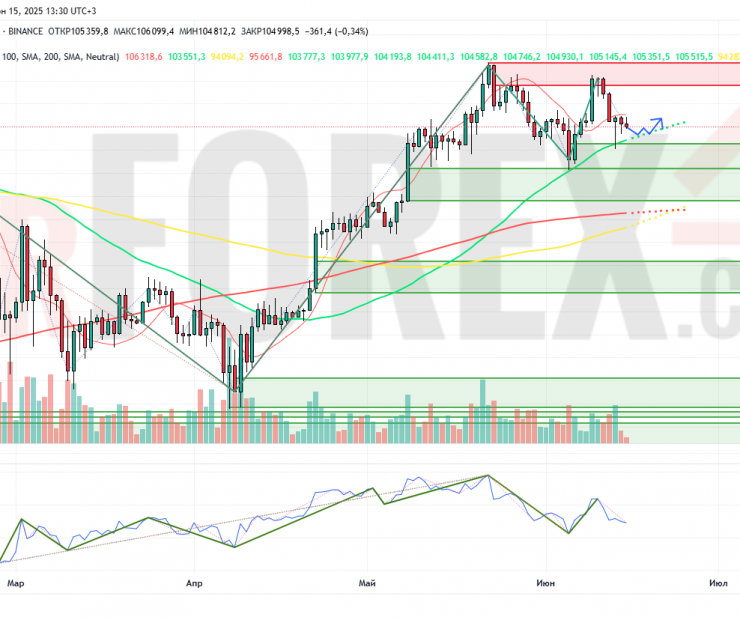 Прогноз Биткоин Доллар BTC/USDT на неделю 16 — 22 июня 2025