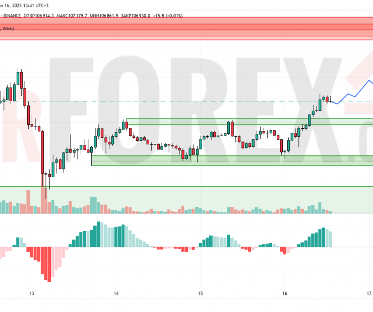 Прогноз Биткоин Доллар BTC/USDT на 17 июня 2025