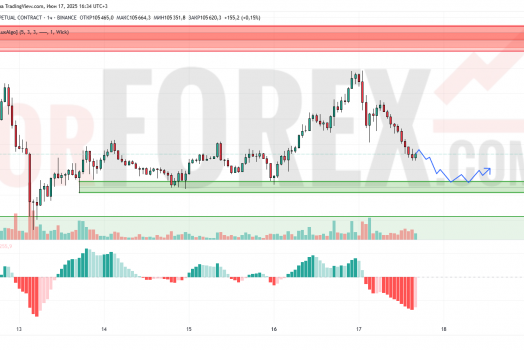 Прогноз Биткоин Доллар BTC/USDT на 18 июня 2025