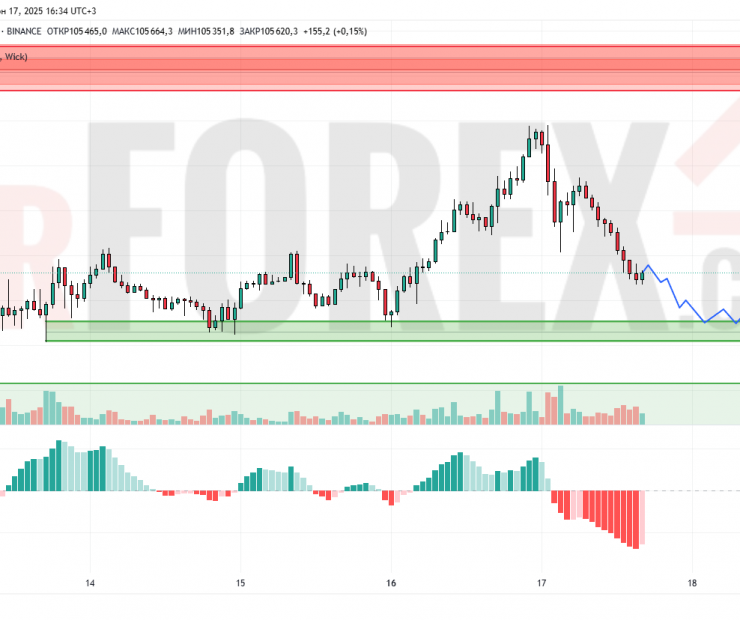 Прогноз Биткоин Доллар BTC/USDT на 18 июня 2025