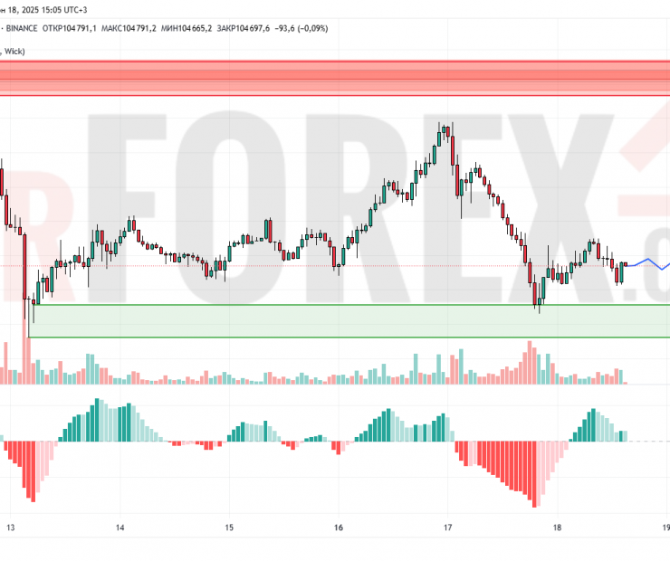 Прогноз Биткоин Доллар BTC/USDT на 19 июня 2025