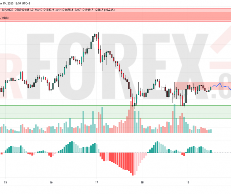 Прогноз Биткоин Доллар BTC/USDT на 20 июня 2025