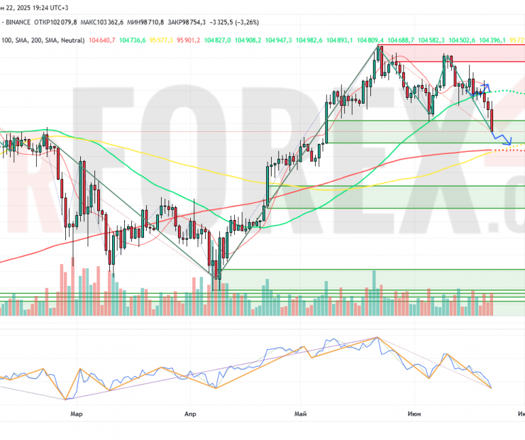 Прогноз Биткоин Доллар BTC/USDT на неделю 23 — 29 июня 2025