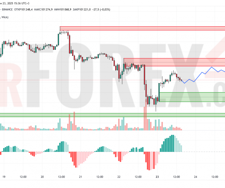 Прогноз Биткоин Доллар BTC/USDT на 24 июня 2025