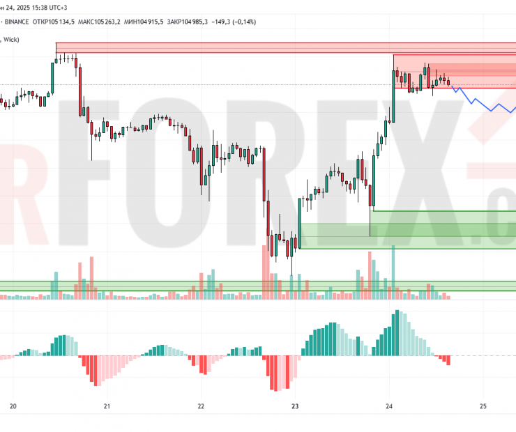 Прогноз Биткоин Доллар BTC/USDT на 25 июня 2025