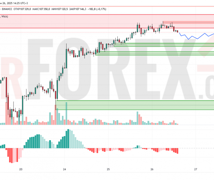 Прогноз Биткоин Доллар BTC/USDT на 27 июня 2025