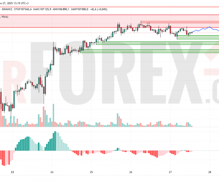 Прогноз Биткоин Доллар BTC/USDT на 28 июня 2025