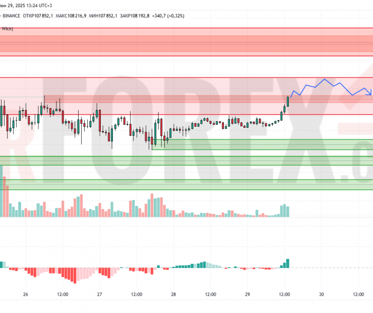 Прогноз Биткоин Доллар BTC/USDT на 30 июня 2025