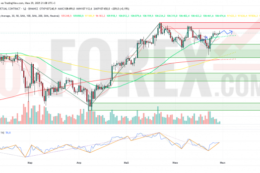 Прогноз Биткоин Доллар BTC/USDT на неделю 30 июня — 6 июля 2025