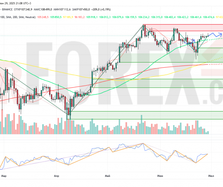 Прогноз Биткоин Доллар BTC/USDT на неделю 30 июня — 6 июля 2025