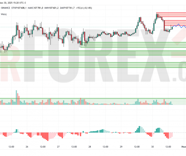 Прогноз Биткоин Доллар BTC/USDT на 1 июля 2025