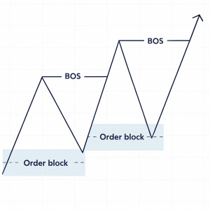 бычий и медвежий ордер блоки