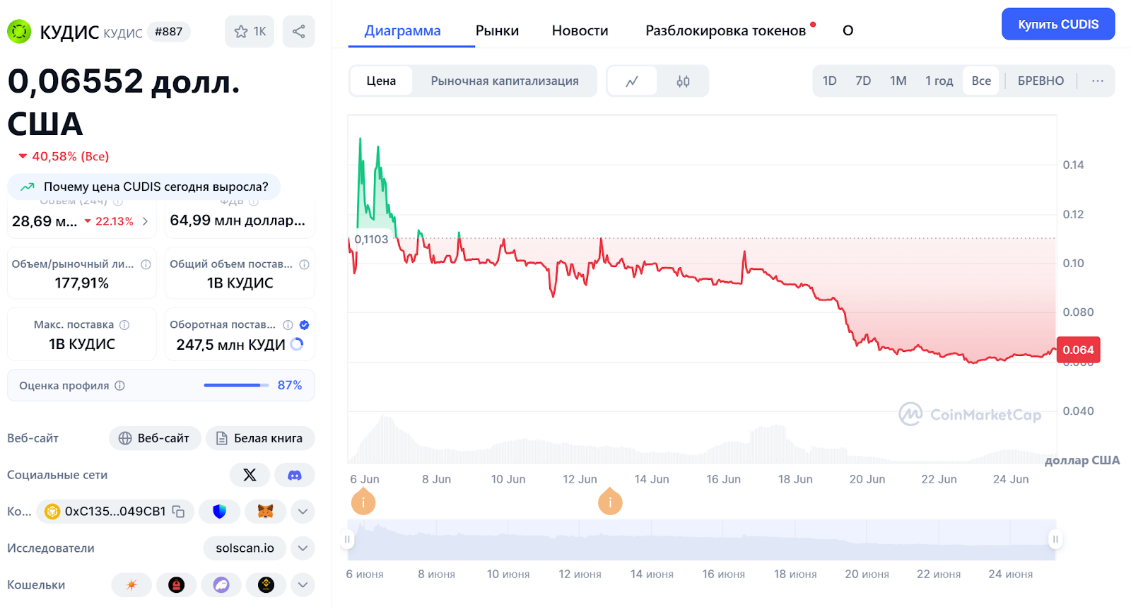 cudis token прогноз cudis token прогноз