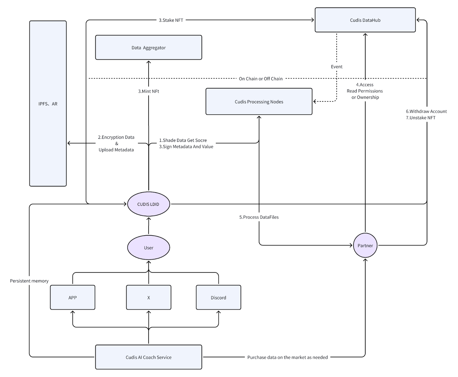 cudis usdt cudis usdt
