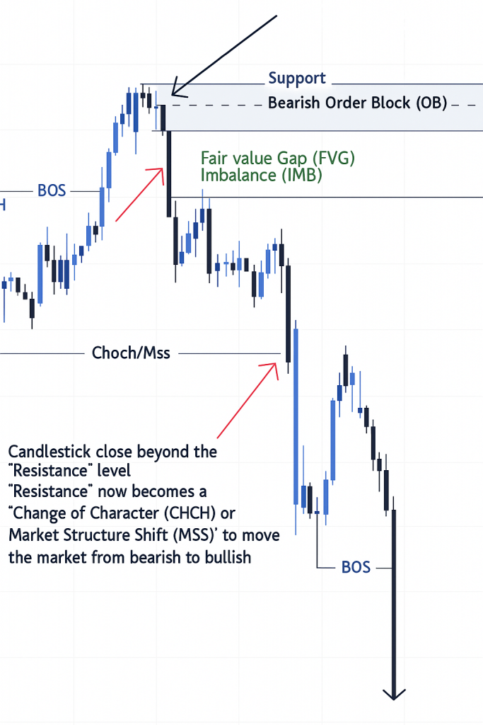 действительные ордер блоки в трейдинге как определить