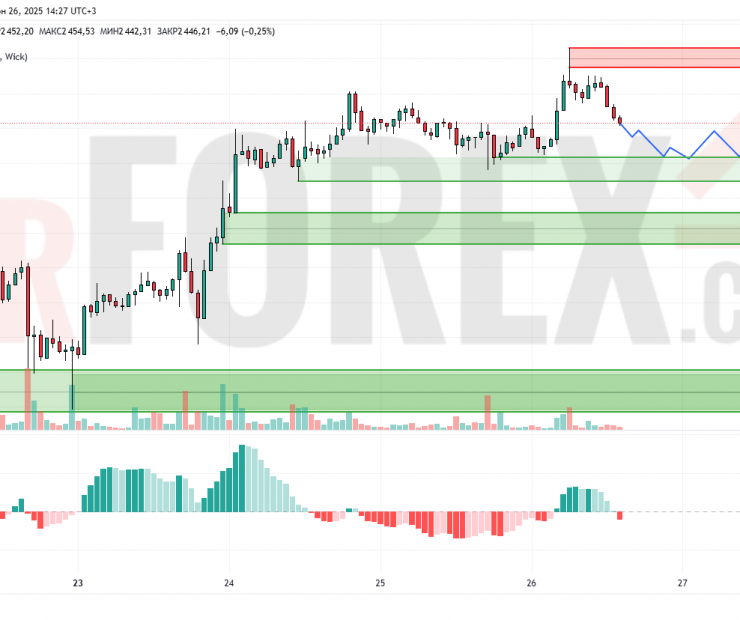 Прогноз Эфириум Доллар ETH/USD на 27 июня 2025