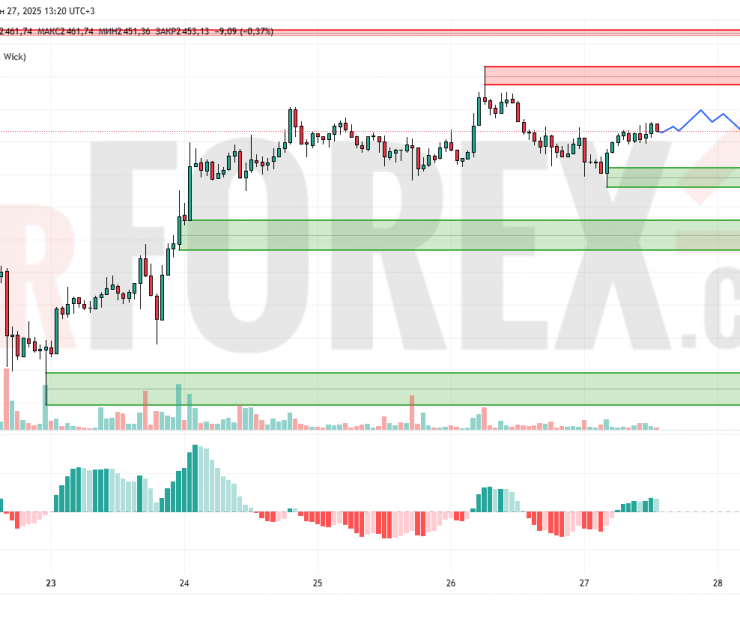 Прогноз Эфириум Доллар ETH/USD на 28 июня 2025