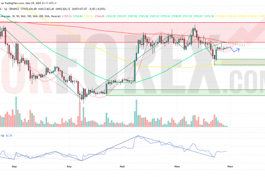 Прогноз Эфириум Доллар ETH/USD на неделю 30 июня — 6 июля 2025