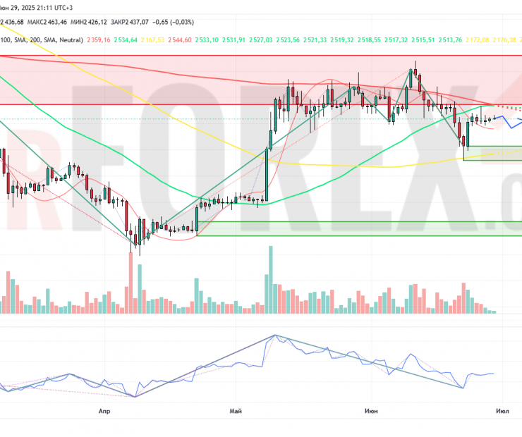 Прогноз Эфириум Доллар ETH/USD на неделю 30 июня — 6 июля 2025