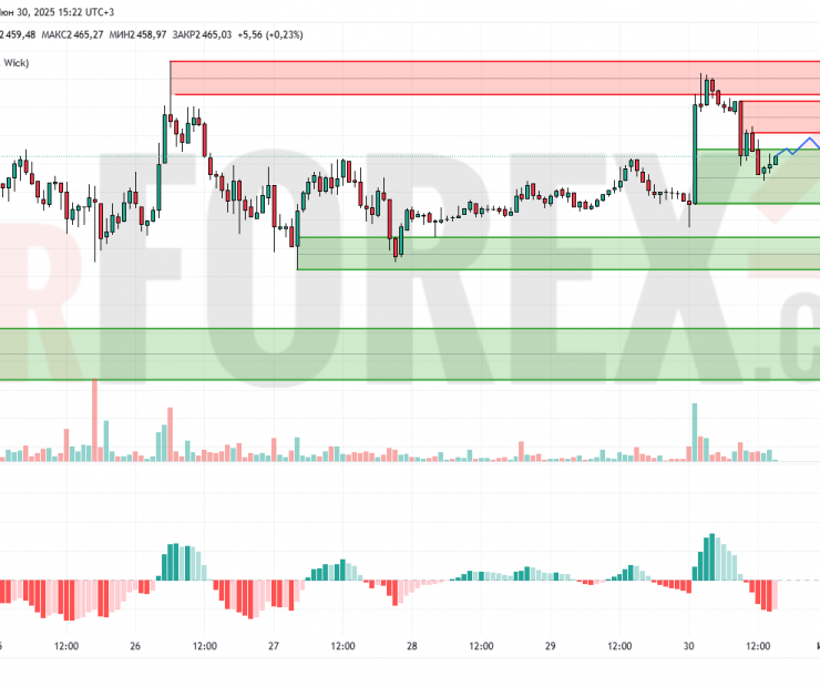 Прогноз Эфириум Доллар ETH/USD на 1 июля 2025