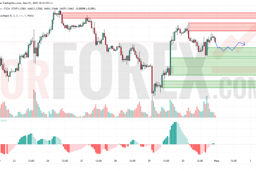 Прогноз Евро Доллар EUR/USD на 2 июня 2025