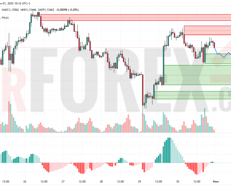 Прогноз Евро Доллар EUR/USD на 2 июня 2025