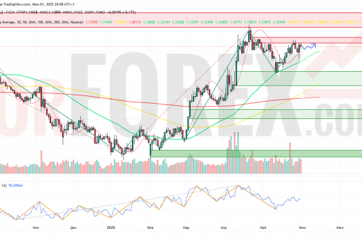 Прогноз Евро Доллар EUR/USD на неделю 2 — 8 июня 2025