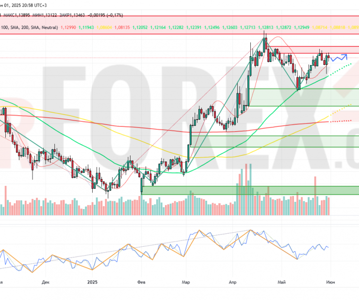 Прогноз Евро Доллар EUR/USD на неделю 2 — 8 июня 2025