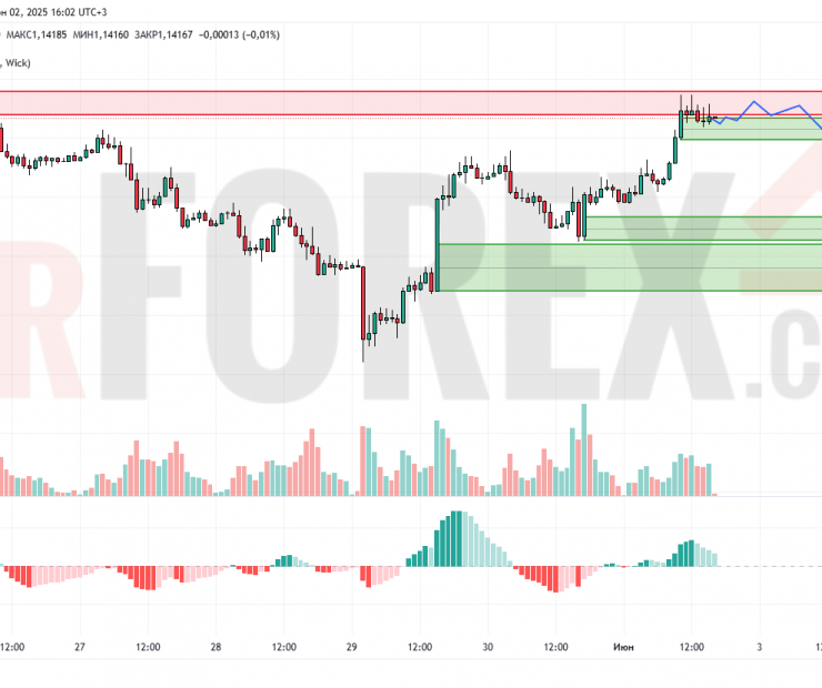 Прогноз Евро Доллар EUR/USD на 3 июня 2025