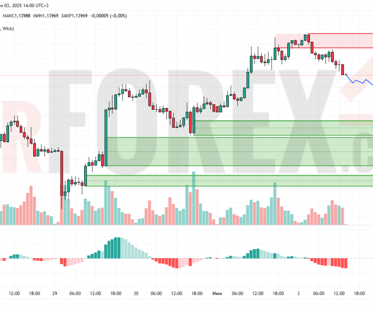 Прогноз Евро Доллар EUR/USD на 4 июня 2025