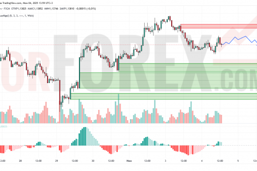 Прогноз Евро Доллар EUR/USD на 5 июня 2025