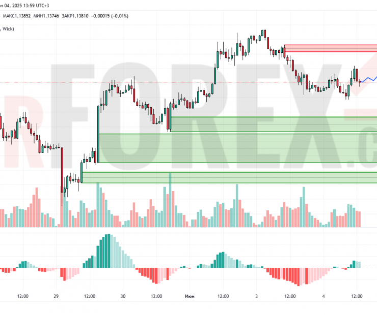 Прогноз Евро Доллар EUR/USD на 5 июня 2025