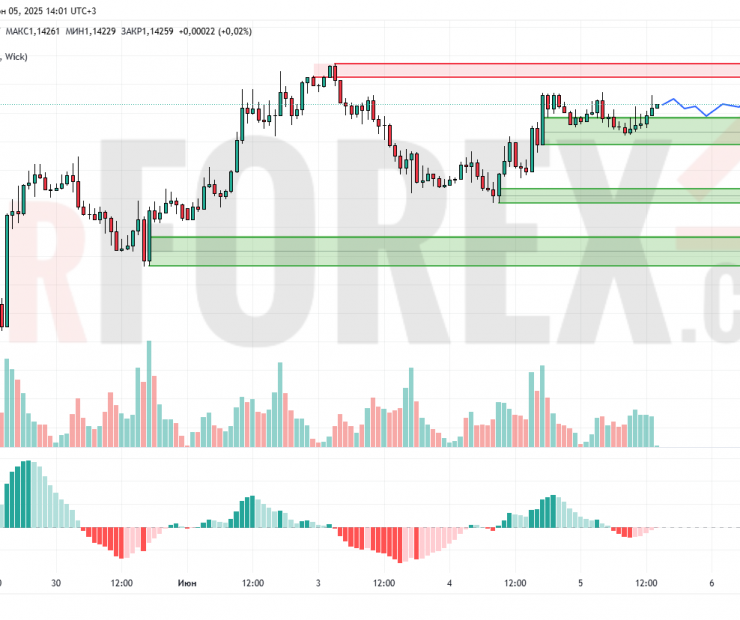 Прогноз Евро Доллар EUR/USD на 6 июня 2025