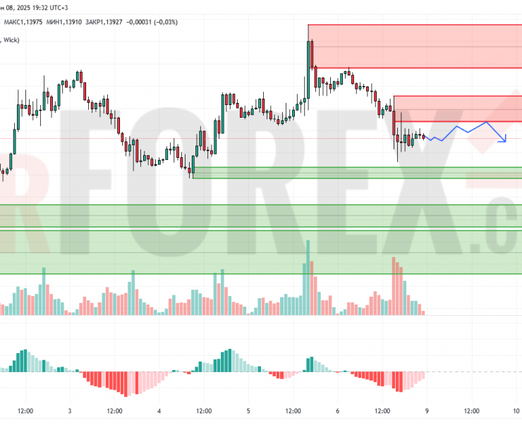 Прогноз Евро Доллар EUR/USD на 9 июня 2025