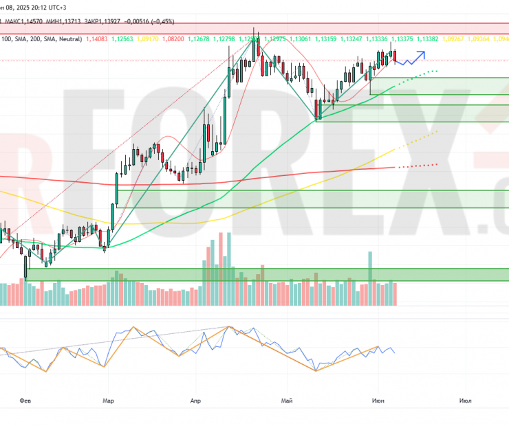 Прогноз Евро Доллар EUR/USD на неделю 9 — 15 июня 2025