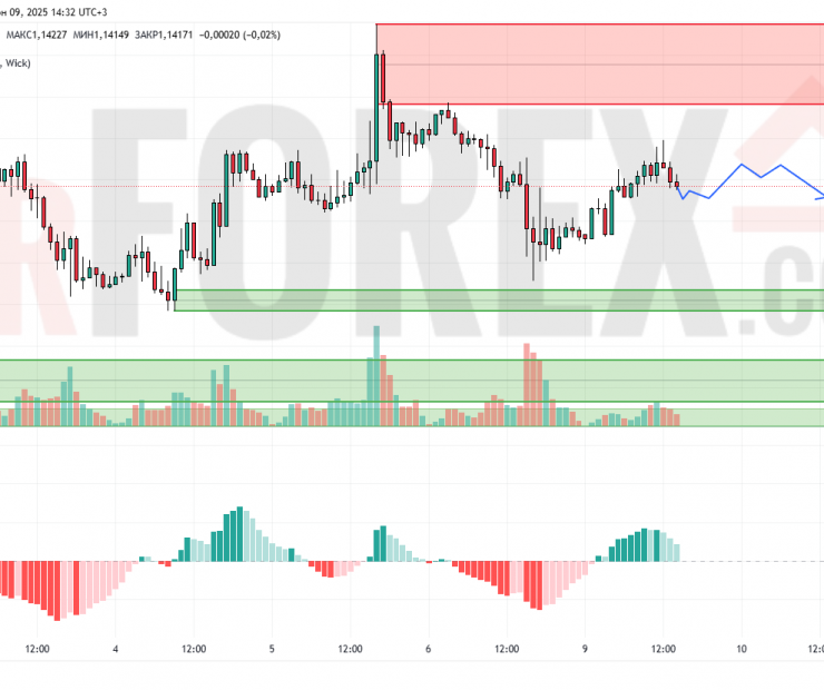 Прогноз Евро Доллар EUR/USD на 10 июня 2025